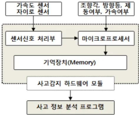 Fig. 1 configuration of emergency situation detection system