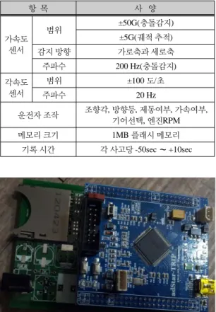 Fig. 2 module of emergency situation detection