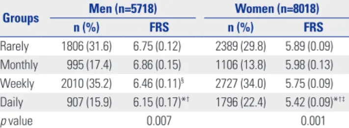 Table 3. Framingham Risk Score (FRS) According to Milk Consumption by Age