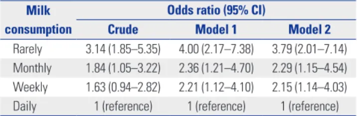 Table 4. Odds Ratios According to Milk Consumption in Men Over 60  Years Old for the Highest Quartile of Framingham Risk Scores