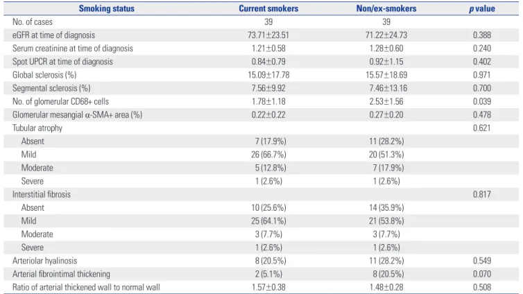 Table 5. Clinical Features and Renal Histology in a 1:1 Matched Cohort of Current and Non- or Ex-Smokers in IgAN Patients (Total n=78)