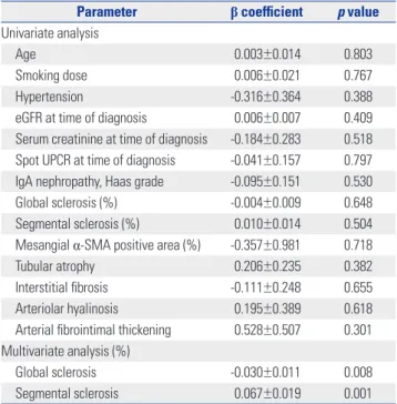 Table 7. Clinical Course According to Smoking Status and Dose