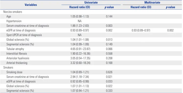 Table 8. Risk Factors of Serum Creatinine Doubling by a Cox Proportional Hazards Model