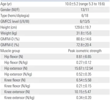 Table 2. Correlations between Peak Isometric Muscle Strength and GMFM