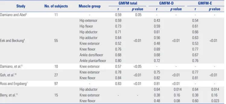 Table 5. Previous Studies on Correlation between Muscle Strength and Gross Motor Function