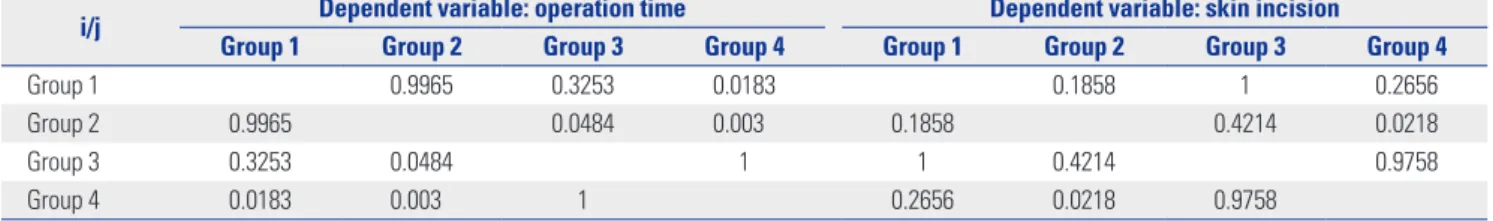 Table 3. Postoperative Data