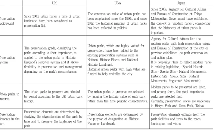 Table 3. Basic concepts on evaluation of modern parks