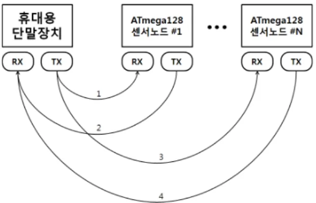그림 3.  사용자 단말장치와 센서노드의 패킷 구조