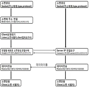 그림 6.  통합 관리시스템과 서버 간의 프로토콜
