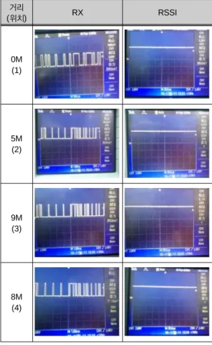 그림 13.  각 층별 측정 장소 Fig. 13 Measurement locations