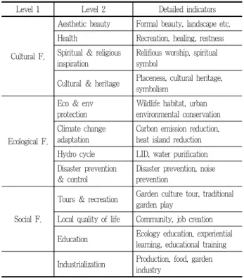 Table 1. Functions of garden and detailed indicators