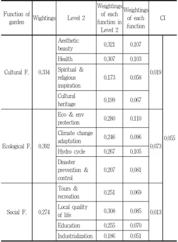 Table 3과 같다. 먼저 대분류 분석 결과에서는 문화적 기능 (0.442)이 1순위로 가장 중요하게 인식되었으며, 다음으로 생 태적 기능(0.318), 사회적 기능(0.260)이 상대적으로 중요하게 나타났다