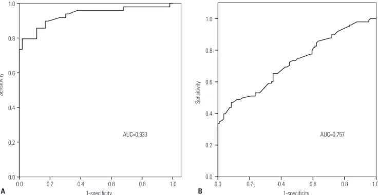 Fig. 3. Receiver operating characteristic curves of tissue and plasma miR-155 for the diagnosis of LSCC