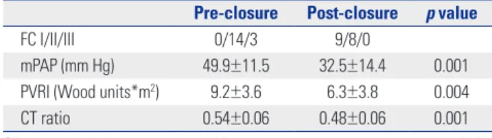 Fig. 1. Changes in mPAP (A) and PVRI (B) of each patient. We observed significant decreases from baseline after the oxygen test and after closure