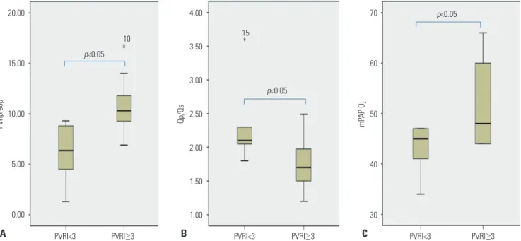 Fig. 3. Significant differences in pre-closure PVRI (A), Qp/Qs (B), and pre-closure mPAP with the oxygen test (C) according to post-closure PVRI (<3 or 