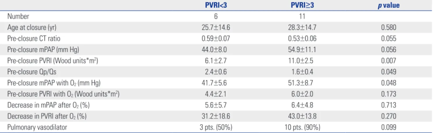 Fig. 4. Various selective pulmonary vasodilators after defect closure.
