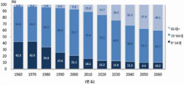 Fig. 1 Ratio of population by age group, 1960-2060