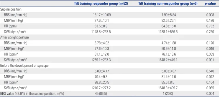 Table 4. Changes in BRS and Hemodynamic Parameters between the First and Last Session of Tilt Training