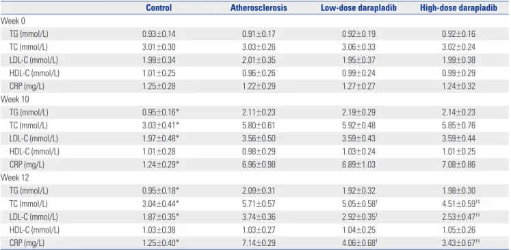 Table 1. Changes of Lipid Profile and CRP (n=12, each group)