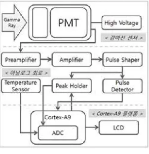Fig. 2 Architecture of ARM Cortex-A9 [4]