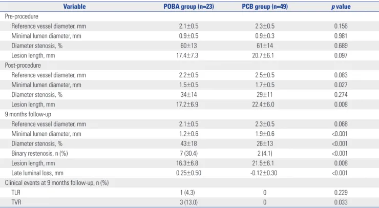 Table 2. Pre-Procedure, Post-Procedure, and 9-Month Angiographic Follow-Up Quantitative Coronary Analysis and the Clinical Events at 9 Months  Follow-Up