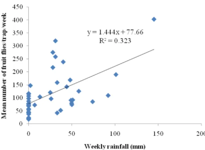 Fig. 3.  Relationship between number of fruit flies and minimum  temperature (°C) in 2010-2011.