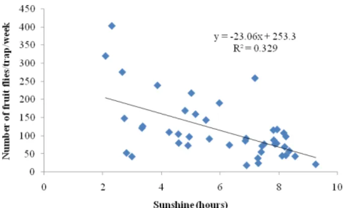 Fig. 5.  Relationship between number of fruit flies and duration of  sunshine (hours) in 2010-2011.