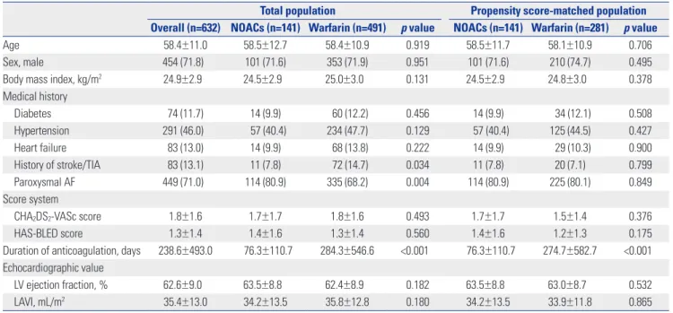 Table 1. Baseline Characteristics of the Study Population