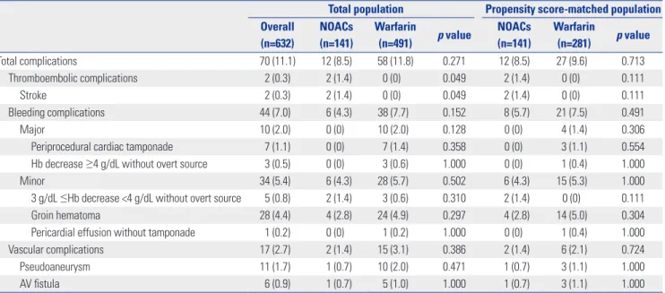 Table 2. Procedural Complications of the Study Population