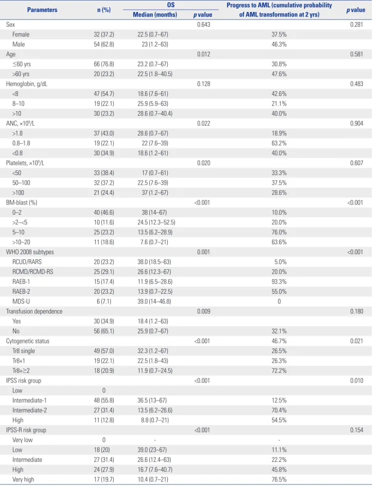 Table 1. Univariate Analysis of Prognostic Parameters for OS and AML Progression
