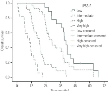 Fig. 2. Survival according to cytogenetic complexity. tr8, +8, trisomy 8; 