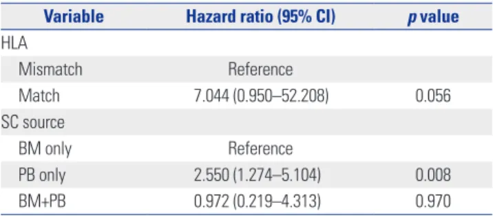 Table 2. Pretransplant Pulmonary Function Test Results in Patients with  and without BOS