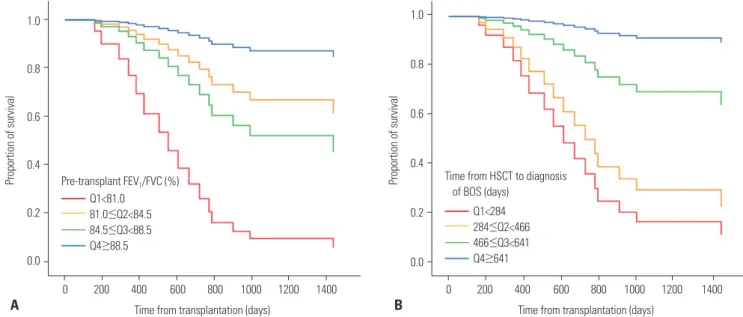 Fig. 1. Overall survival (OS) curves of patients with and without bronchiolitis obliterans syndrome (BOS)