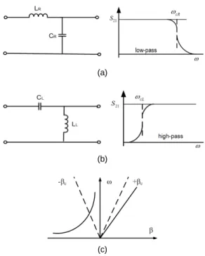 Fig. 1 RH and LH Transmission Line (a) Equivalent model  of pure RH-TL (b) Equivalent model of pure LH-TL (c)  Dispersion Diagram  그림 1(a)에 보인 바와 같이 순수한 우향 (RH; Right-  Handed) 전송선로는 직렬 인덕턴스와 병렬 커패시턴스 로 이루어져 있으며,  저역통과 응답을 나타낸다