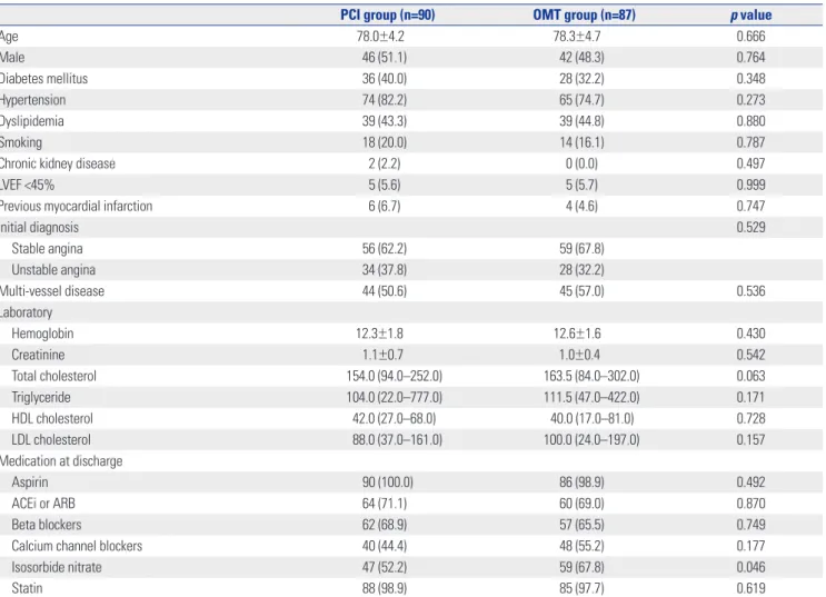 Table 1. Baseline Clinical Characteristics