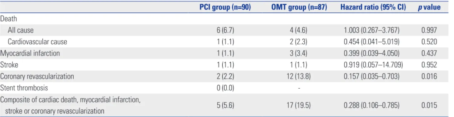 Fig. 1. Rate of composite adverse events for the 1 year follow-up duration. 
