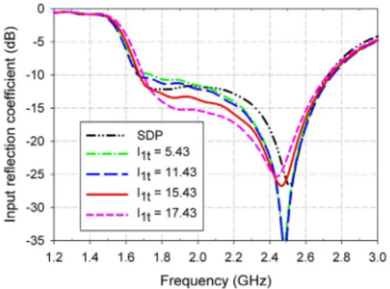 Fig. 5 Variation of input reflection coefficient and gain  characteristics for varying rectangular patch length l 1t