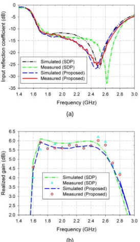 Fig. 7 Input reflection coefficient and gain characteristics  of fabricated antenna: (a) input reflection coefficient and  (b) gain  2 GHz와 2.45 GHz에서 제안된 소형 안테나와 기준 SDP 안테나의 E-면과 H-면 복사 패턴에 대한 복사패턴 을 경북대학교 전파무반사실에 측정하였고 그림 8에서 측정 결과를 비교하였다