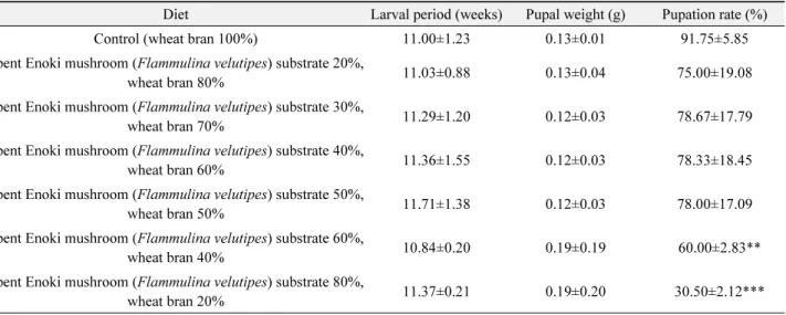 Table 3.  Mean developmental periods of larvae, pupal weight and pupation rate of  Tenebrio molitor by supplying spent Enoki mushroom  ( Flammulina velutipes) substrates with different replacing level 