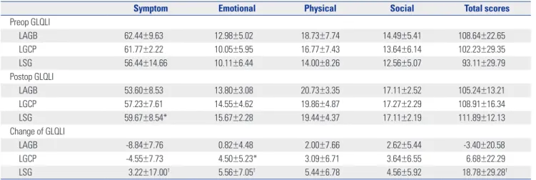 Table 3. Individual and Total GIQLI Scores for the Three Patient Groups