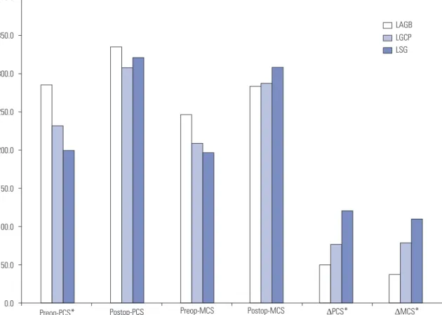 Fig. 4. The eight subscales of the SF-36 comprise two higher order summary scales: the physical component summary scale (PCS), which is mainly  based on PF, RP, BP, and GH, and the mental summary component scale (MCS), which is mainly based on RE, role lim