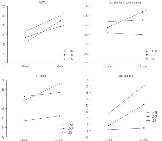 Fig. 5. The serial data obtained from questionnaires for each of the three patient groups