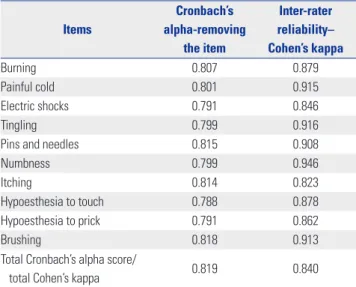 Table 2. Cronbach’s Alpha to the Items of the Instrument Items Cronbach’s  alpha-removing  the item Inter-rater  reliability–  Cohen’s kappa Burning 0.807 0.879 Painful cold 0.801 0.915 Electric shocks 0.791 0.846 Tingling 0.799 0.916