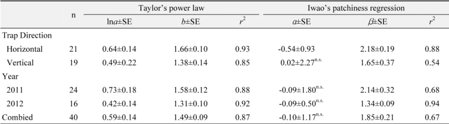 Fig. 2.  Relationship between maximum and mean numbers of  Bemisia tabaci adults caught in a trap in a tomato greenhouse