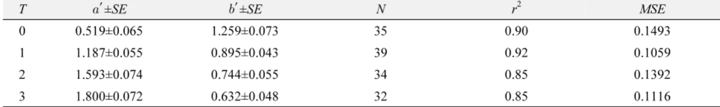 Table 2.  Parameters of an empirical binomial model, ln( m) =  ′  +  ′  ln(-ln(1- p T )), that relates the mean number of  Bemisia tabaci adults per  trap to the proportion of traps that caught more than  T  whiteflies