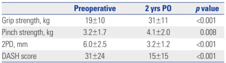 Table 2. Outcome after Follow-Up for Ulnar Nerve Stability-Based Sur- Sur-gery