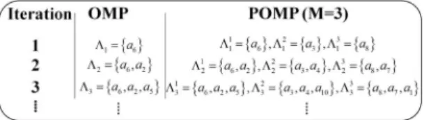 Fig. 2 Example of index set generation of POMP for MMV  in the case that    .
