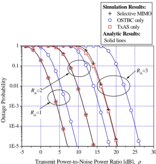 Fig. 3 Outage probability of dual-hop MIMO relaying  systems when   ,     , and    