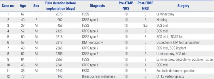 Fig. 3. Change in morphine infusion rate in the 12 patients examined.