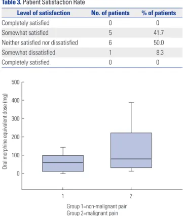 Fig. 6. Comparison of morphine-equivalent dose between patients with  malignant and non-malignant pain.